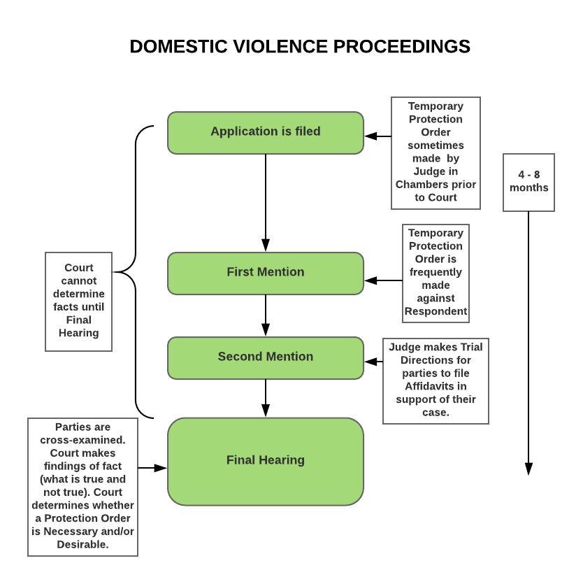domestic violence order diagram