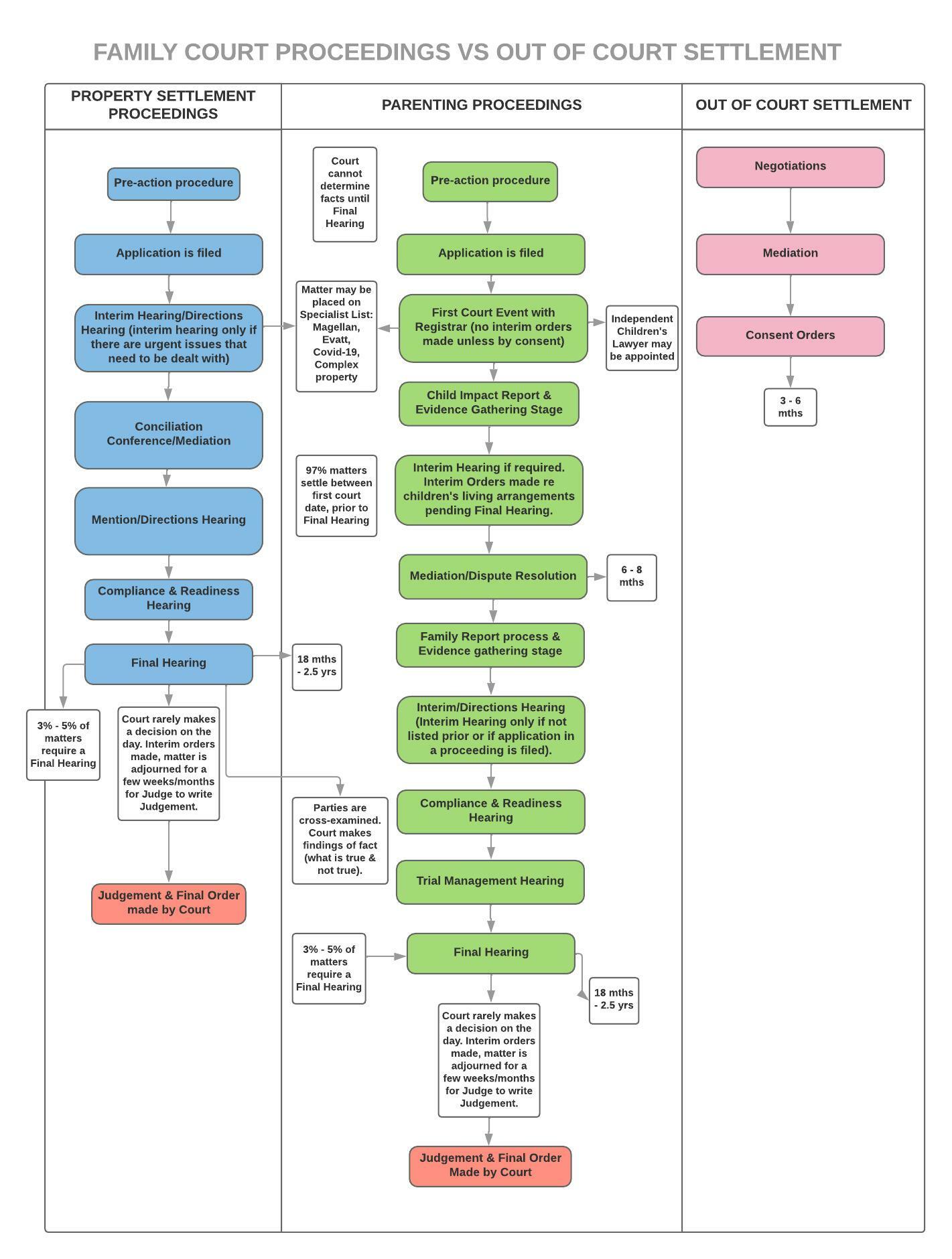 Structure Of Family Mediation