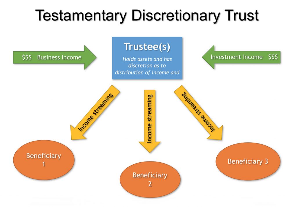 Discretionary Trust Family Trust Structure Diagram Mcnamara