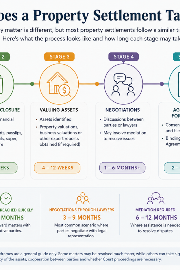 how long does a property settlement take